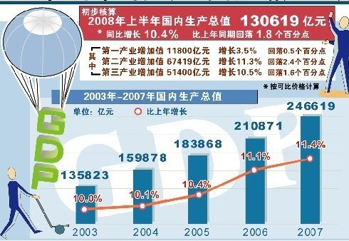 中国の2008年上半期のGDPは13兆619億元で、不変価格で前年同期比10.4％増となった。