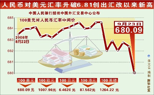 2008年9月23日の人民元対米ドルレートの基準値は1ドル＝6.8009元で、前営業日比234ベーシスポイント上昇し、2005年7月の相場制度改革以来の最高値を更新した。