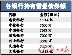 七银行共持6.68亿美元雷曼的债券