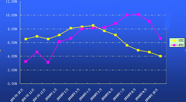 直近1年間の中国のCPIとPPIの変動