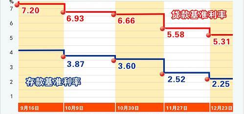 中国人民銀行（中央銀行）は22日、2008年12月23日より金融機関の1年満期の人民元建て預金・貸出基準金利を0.27ポイント引き下げると発表した。中国人民銀行の預金・貸出基準金利引き下げの発表は9月15日以降5回目。