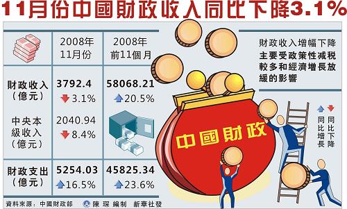 2008年の財政収入は、経済成長の鈍化や政策実施による減収といった影響を受けたため、上半期に高い伸びを示していたが、下半期に入ると伸びは鈍化した。