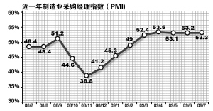 中国の直近一年の製造業購買担当者指数（PMI）