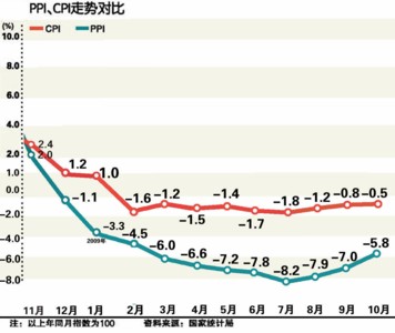 中国、10月のCPIが－0.5％　PPIは－5.8％