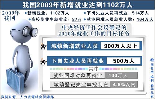 09年の新規就業者数　1102万人に