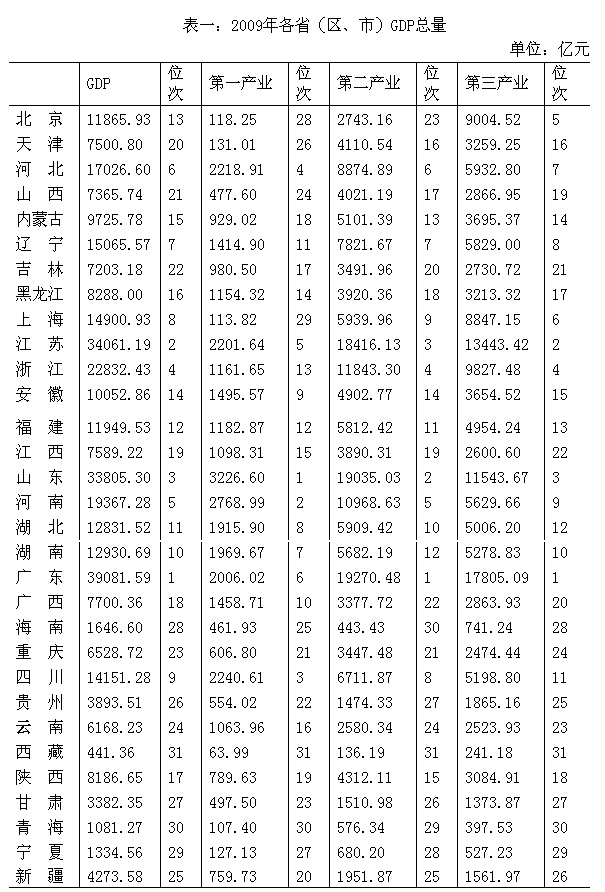 09年の中国の地方GDPデータ一覧