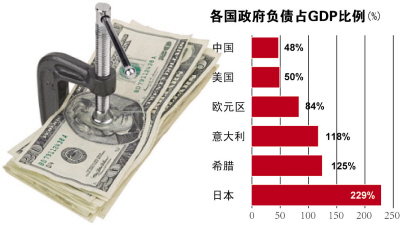 負債の対GDP比率が48％　中国は「借金大国」に