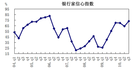 中國、第3四半期の銀行家自信指數が4年ぶり最高