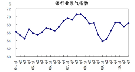 中國、第3四半期の銀行家自信指數が4年ぶり最高