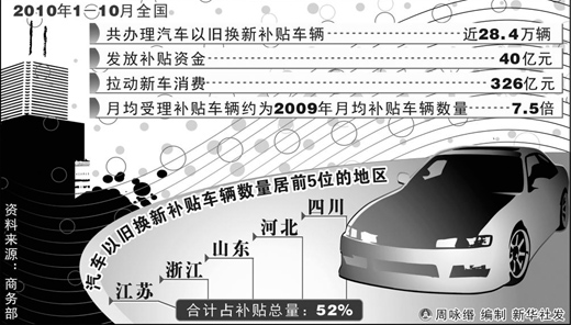 買い換え需要で、中国で自動車消費326億元増