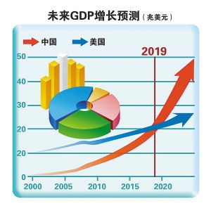 英経済誌：中国の経済規模が2019年に世界最大に