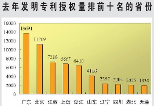 2010年省別発明・特許授権件数発表　トップは広東省