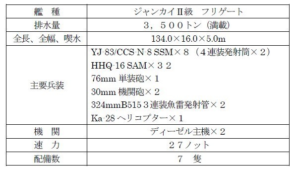 日本統合幕僚監部が公開した中国艦艇のデーター