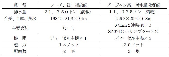 日本統合幕僚監部が公開した中国艦艇のデーター