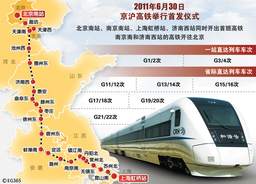 北京-上海高速鉄道が「大地域化」を促進