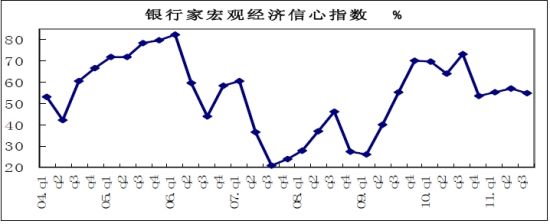 第3四半期の銀行家のマクロ経済信頼感指数が低下