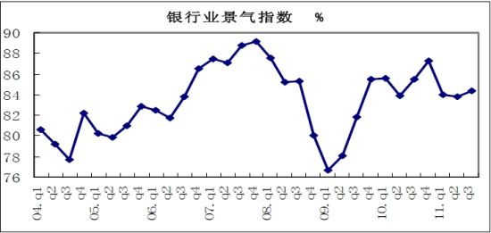 第3四半期の銀行家のマクロ経済信頼感指数が低下