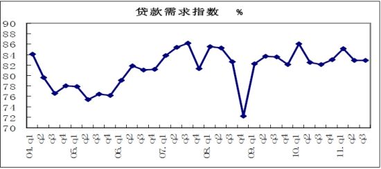 第3四半期の銀行家のマクロ経済信頼感指数が低下