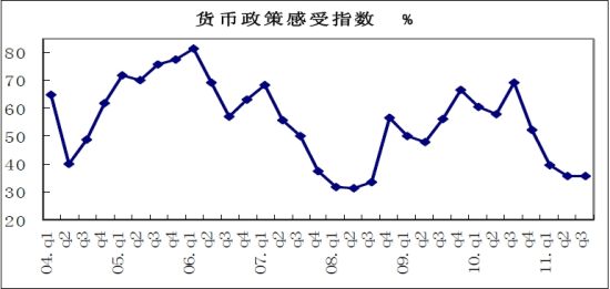 第3四半期の銀行家のマクロ経済信頼感指数が低下