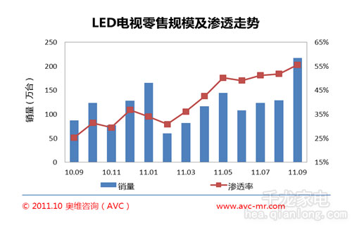 LEDテレビが成熟期に　普及率は過去最高を更新