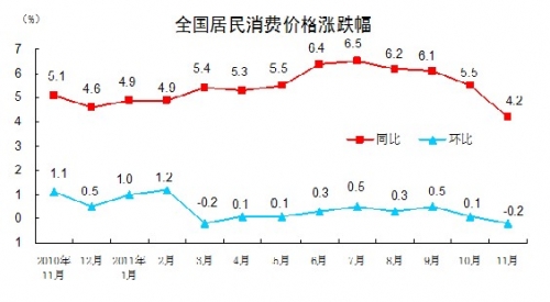 中国、11月CPIが年内最低水準に