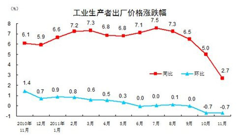 中国、11月CPIが年内最低水準に