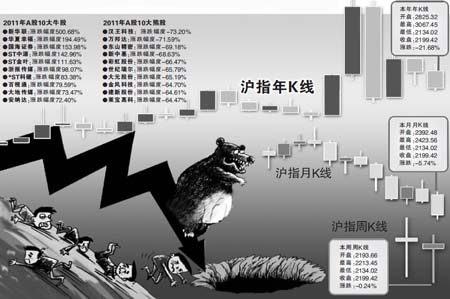 2011年、中国株式市場で時価総額6兆元が蒸発