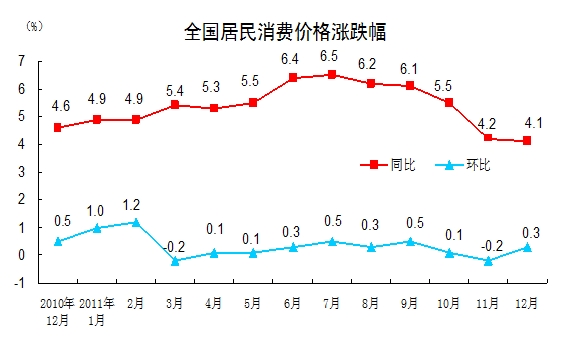 中国昨年11月CPI上昇率、年内最低水準の4.1%