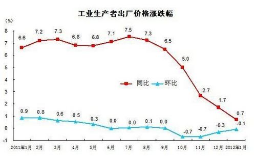 PPIが26カ月ぶりの低水準　成長鈍化の危険性　