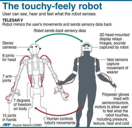 TELESAR V机器人系统原理示意图，机器人可以模仿使用者的动作并将感受数据传回操作者身上的系统，让人感知到机器人的感觉
