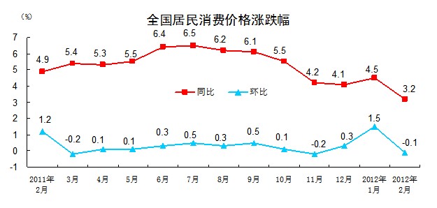 中国2月CPI、1年8カ月ぶりの低い伸び