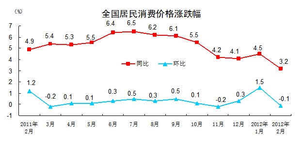 中國2月CPI、1年8カ月ぶりの低い伸び