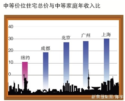 中国不動産事情　上海の不動産購入圧力が最高