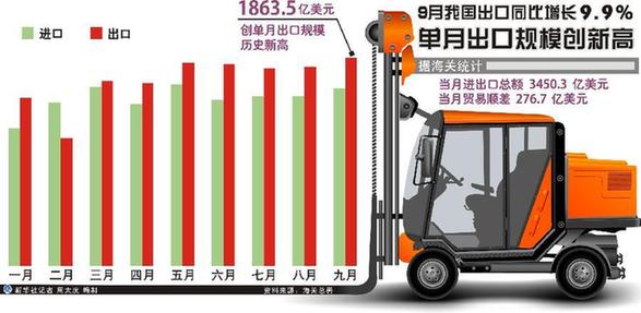 ９月輸出額史上最高に　中国の輸出が予想を上回る回復ぶり
