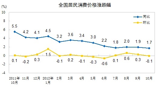 中国10月CPI上昇率1.7％　年内最低水準に