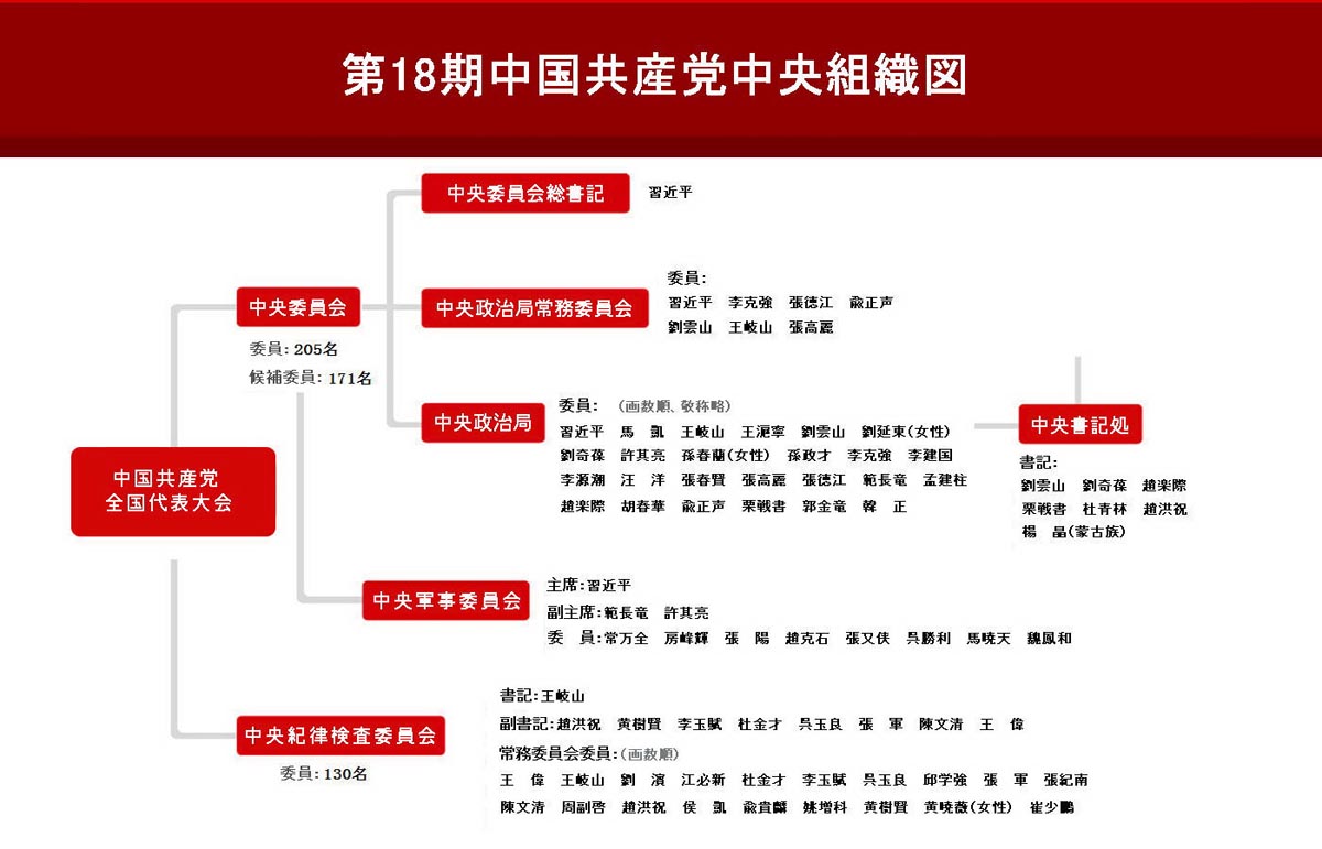 第18期中国共産党中央組織図