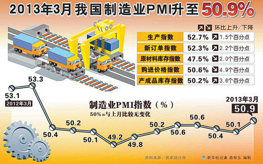 3月中国製造業PMI､11ｶ月ぶり高水準を記録