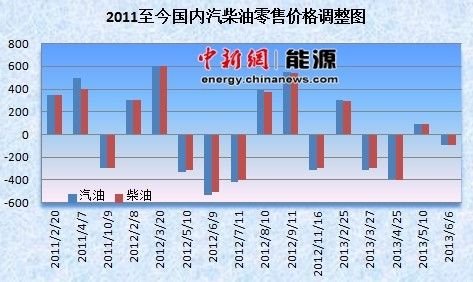 中国、精製油価格を引き下げ