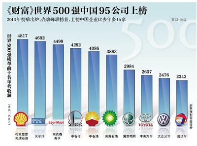 フォーチュン・グローバル500　中国企業が95社入選