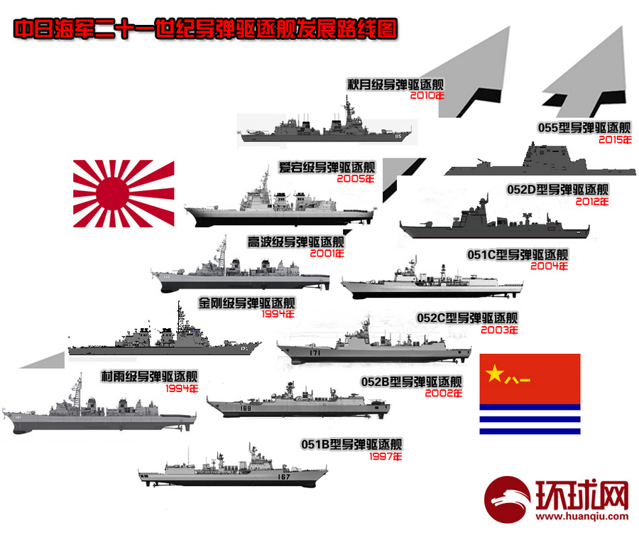 中日が主力艦を再び競争　艦船の建造を強化