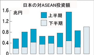 日本企業　ASEANへの投資シフトを加速