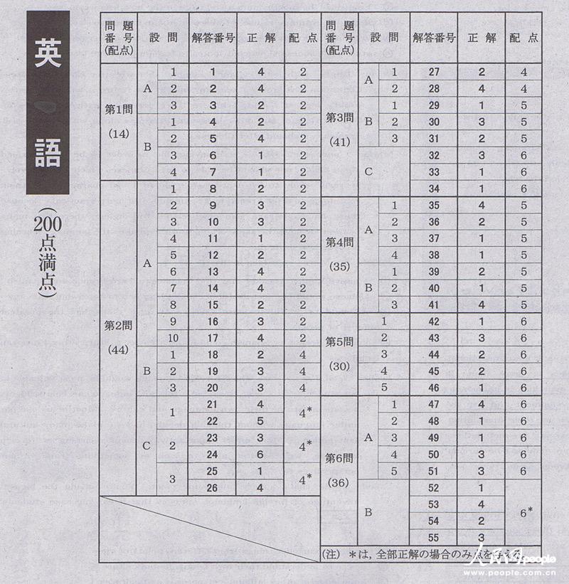 英语考题答案。正解：正确答案，配点：每题分值