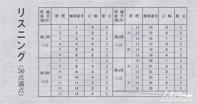 英语听力考题答案