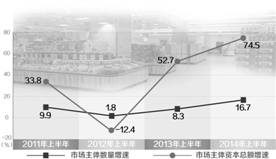 新規登記外資系企業数、上半期は6.31％増