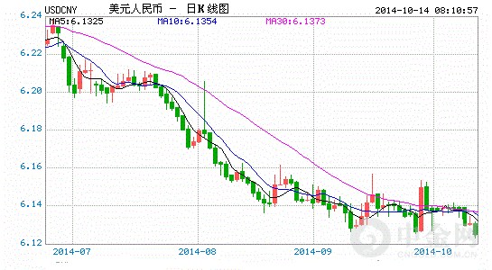 美元对人民币汇率日线图