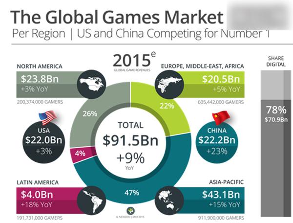 世界のゲーム収入ランキング 中国が米国を超え1位に 中国網 日本語