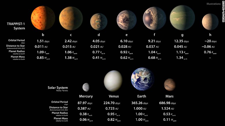 NASA宣布发现7颗类地行星 3个或有生命【8】