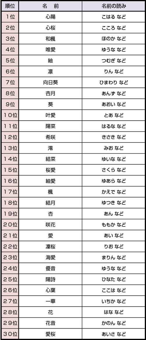 日本の ２０１６ ２０１７年女の子名前ランキング 中国網 日本語