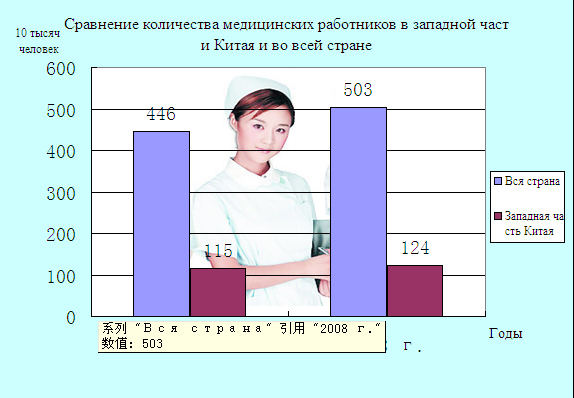 Сравнение количества медицинских работников в западной части Китая и во всей стране