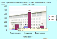 Сравнение количества учащихся ВУЗов в западной части Китая в 1999 и 2008 годах